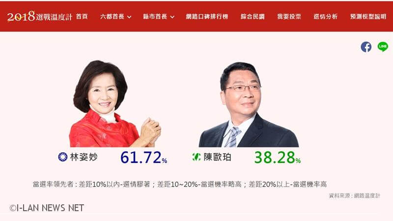 網路民調：宜蘭縣長林姿妙的當選率高達61.72%！
