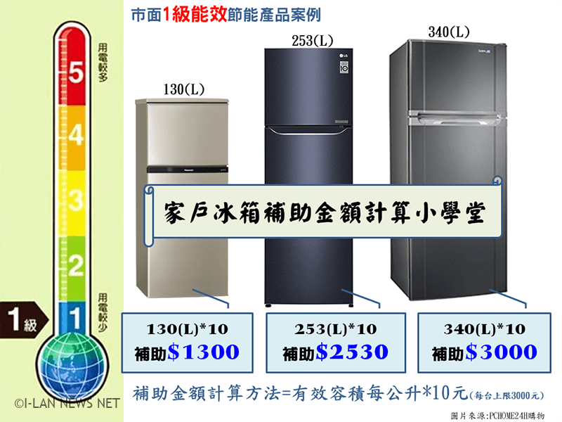 家戶冰箱汰舊換新補助金額以有效容積每公升10元計算。