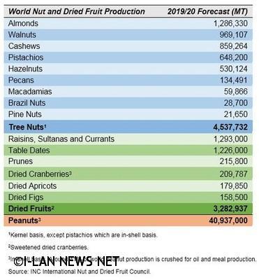 INC預計樹堅果和乾果產量會分別增至450萬與330萬公噸