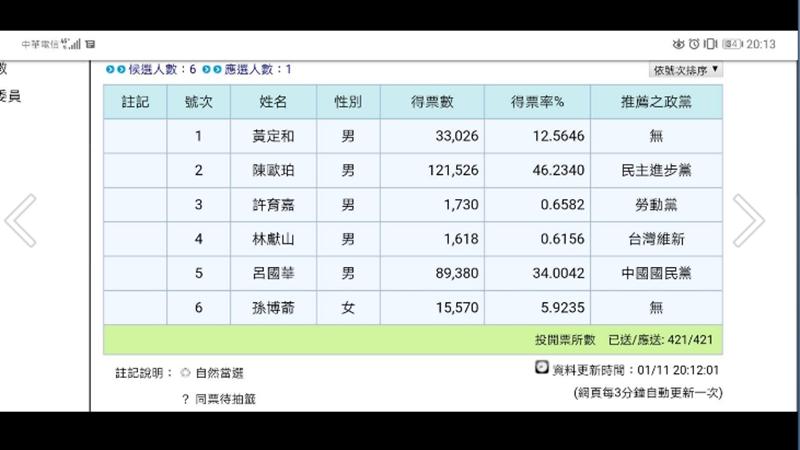 陳歐珀以12萬1千餘票再度獲得連任立委成功!