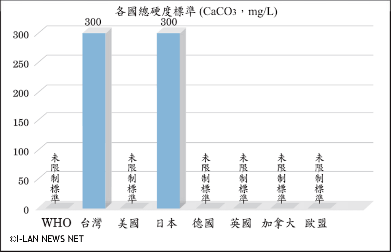 我國為適飲性考量,將其最大限值定為300毫克/公升,台水八區處提供之飲用水皆低於此標準。