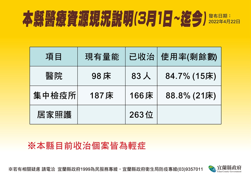宜蘭新聞80人確診其中有21人感染原不明34人疫調中!
