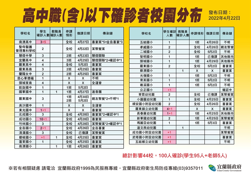 宜蘭新聞80人確診其中有21人感染原不明34人疫調中!