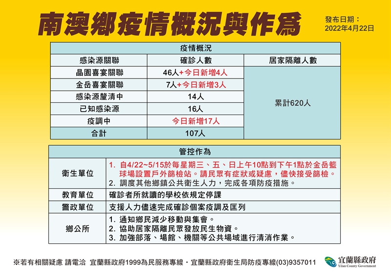 宜蘭新聞80人確診其中有21人感染原不明34人疫調中!
