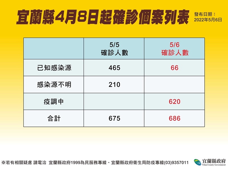 宜蘭新增686例 公費「台灣清冠一號」上路18家中醫視訊診療!