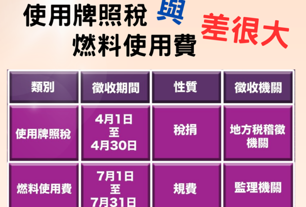 「使用牌照稅」與「燃料使用費」如何分?