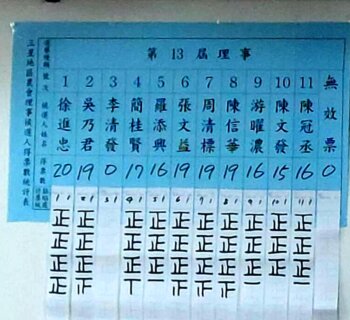 三星農會改選在野派奪多數 三巨頭恐易手!