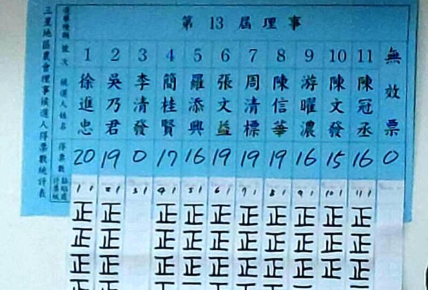 三星農會改選在野派奪多數 三巨頭恐易手!