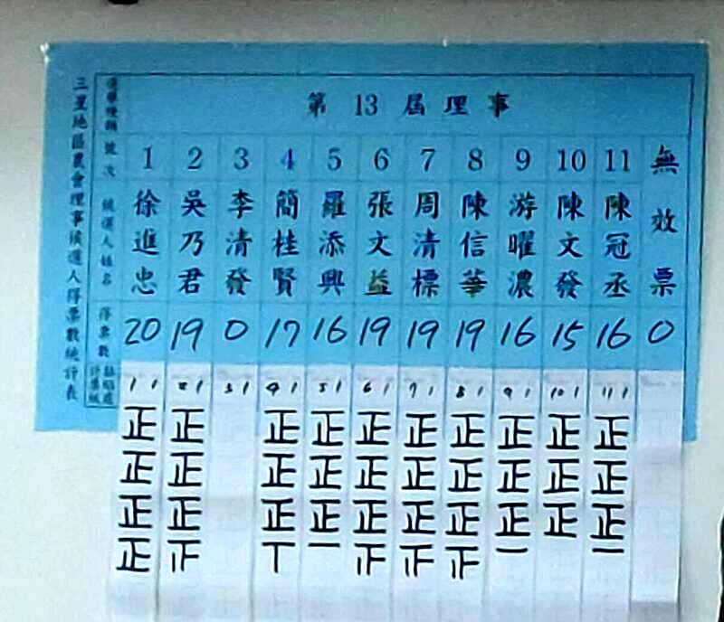 三星農會改選在野派奪多數 三巨頭恐易手!
