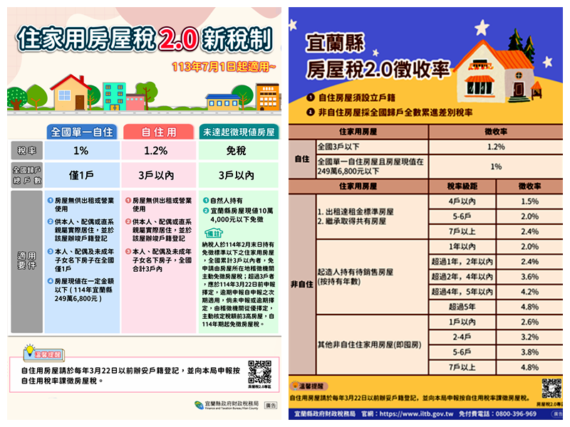 未辦戶籍稅率暴增3月24日前設戶籍有保障