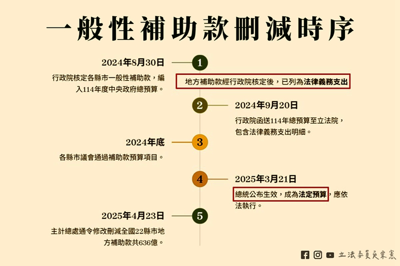 中央刪補助款 宜蘭怒提訴願保縣民福祉