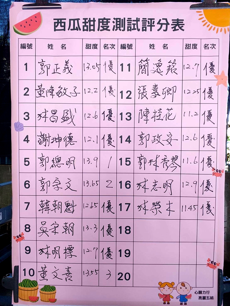 五結西瓜甜又大！48.5台斤奪瓜王