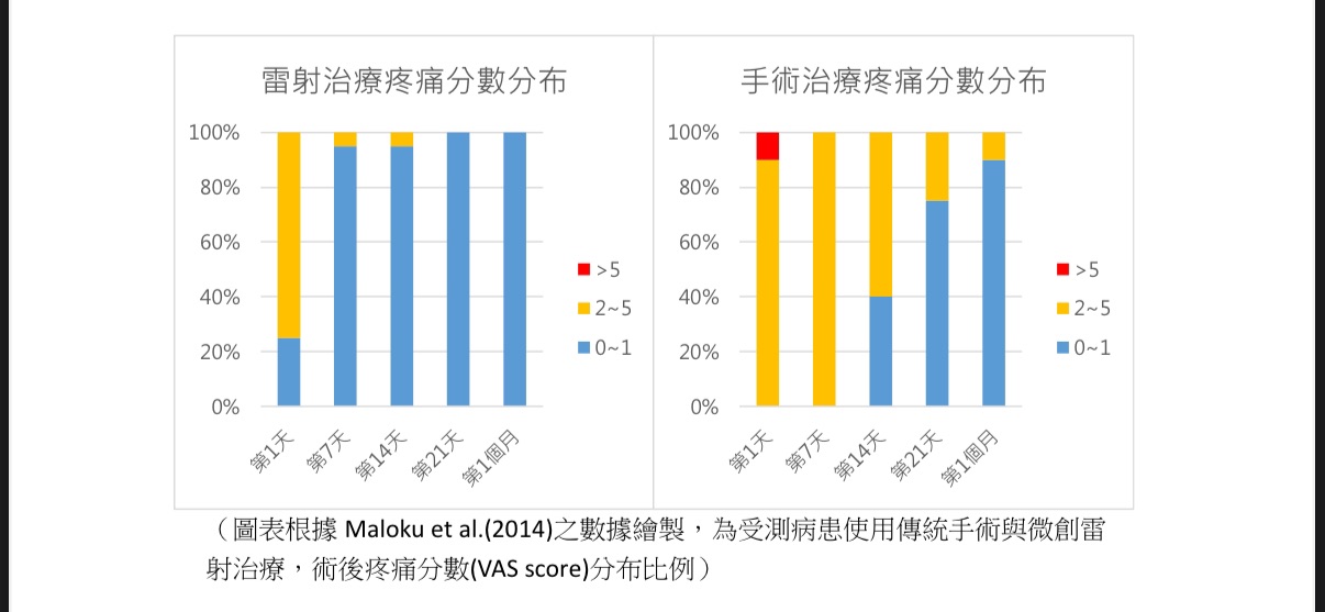 圖表根據 Maloku et al.(2014)之數據繪製,為受測病患使用傳統手術與微創雷射治療,術後疼痛分數(VAS score)分布比例