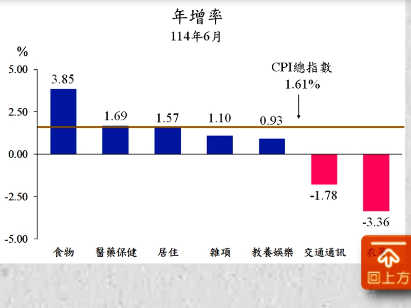 臺北市6月CPI微漲0.09% 年增率1.61%