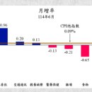 臺北市6月CPI微漲0.09% 年增率1.61%