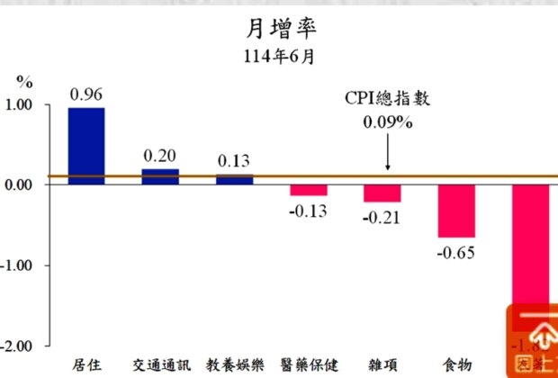 臺北市6月CPI微漲0.09% 年增率1.61%