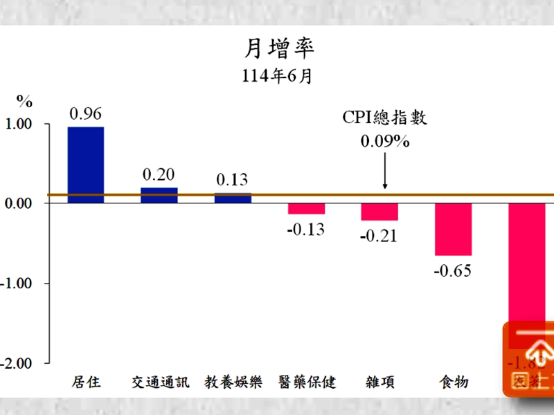 臺北市6月CPI微漲0.09% 年增率1.61%