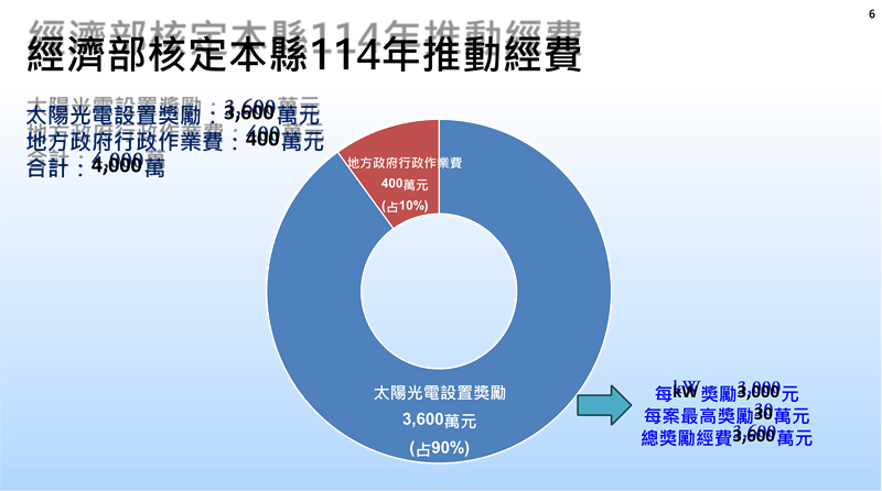宜蘭鼓勵家戶設置太陽能 最高補助30萬