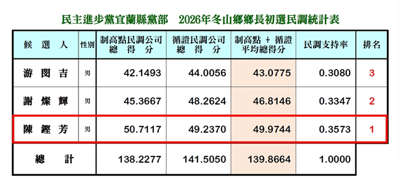 民進黨冬山鄉長提名初選激烈陳鏗芳逆勢勝出