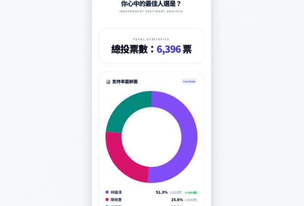 宜蘭縣長網路票選林國漳過半、三方動能浮現