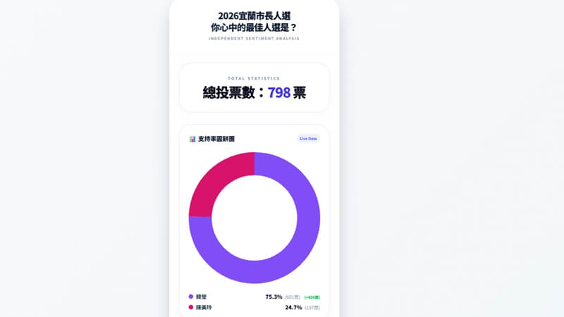 2026宜蘭市長選戰網路觀測 中壯年族群關注度最高