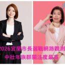 2026宜蘭市長選戰網路觀測 中壯年族群關注度最高