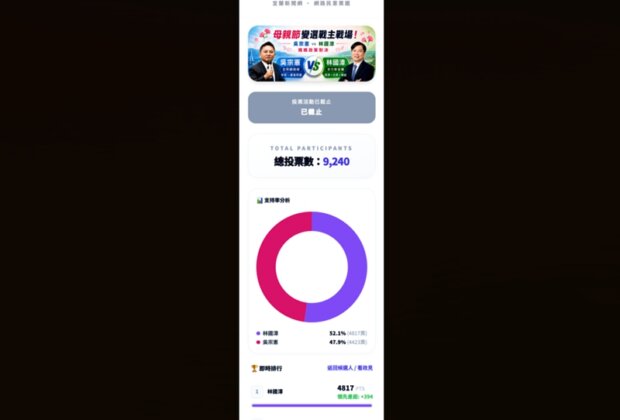 2026宜蘭縣長婦女政策 林國漳網路投票小勝